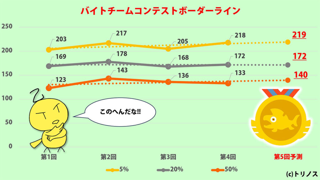 バイトチームコンテスト