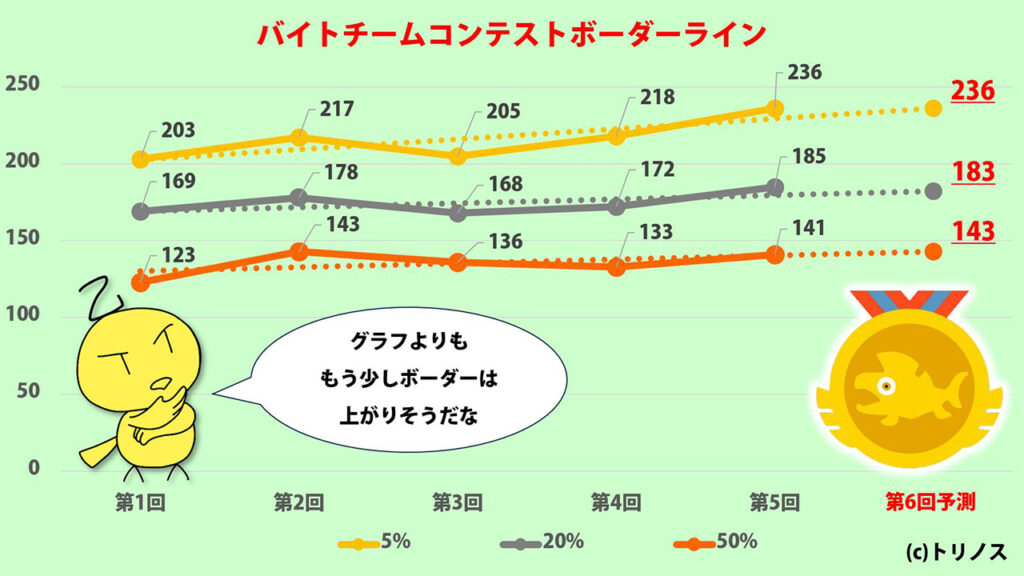 バイトチームコンテスト