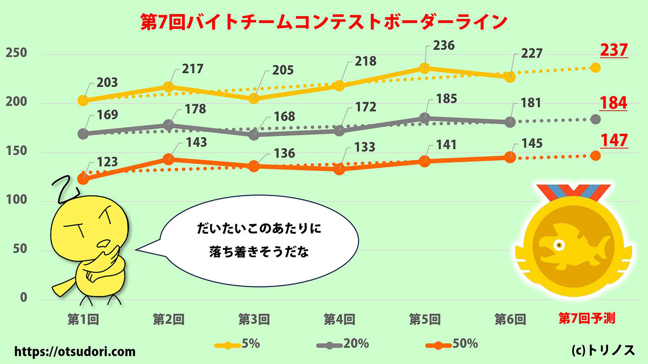 バイトチームコンテスト