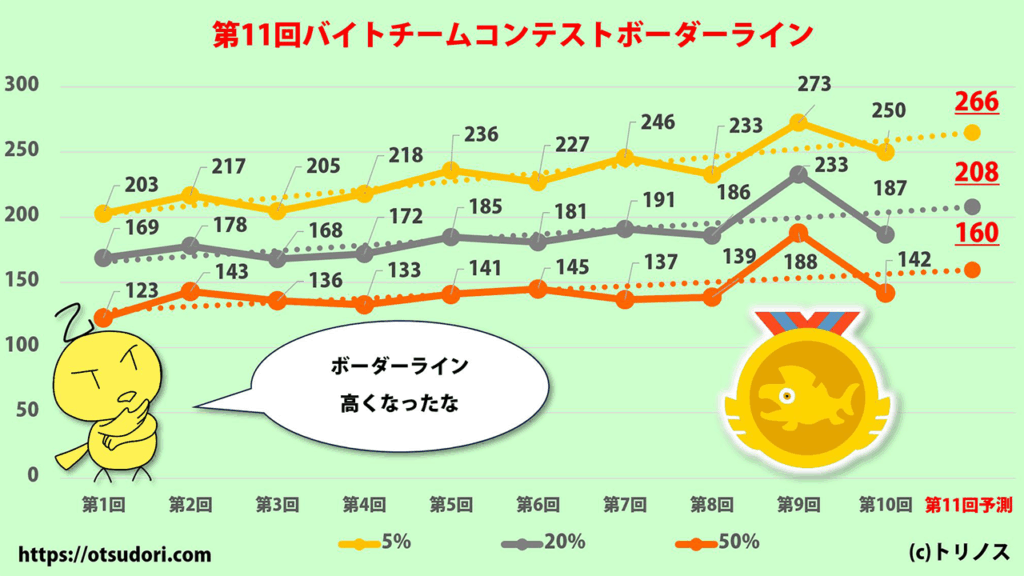 バイトチームコンテストボーダーライン