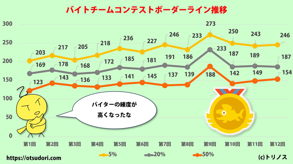 バイトチームコンテスト