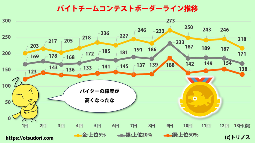 バイトチームコンテスト
