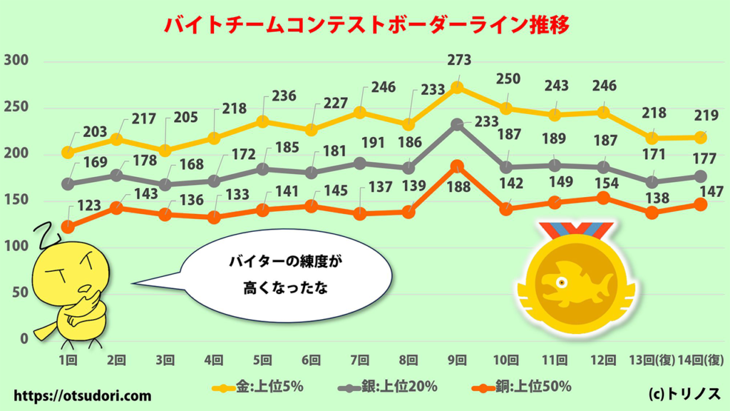 バイトチームコンテスト